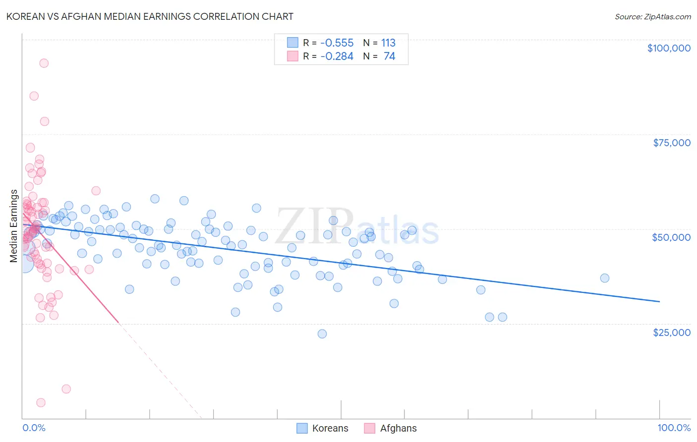 Korean vs Afghan Median Earnings