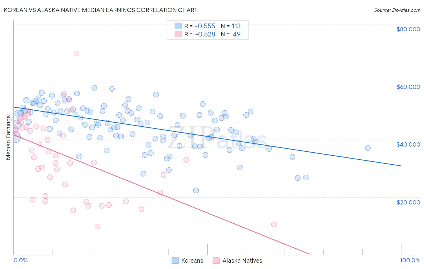 Korean vs Alaska Native Median Earnings