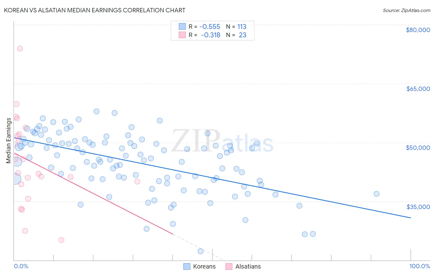 Korean vs Alsatian Median Earnings