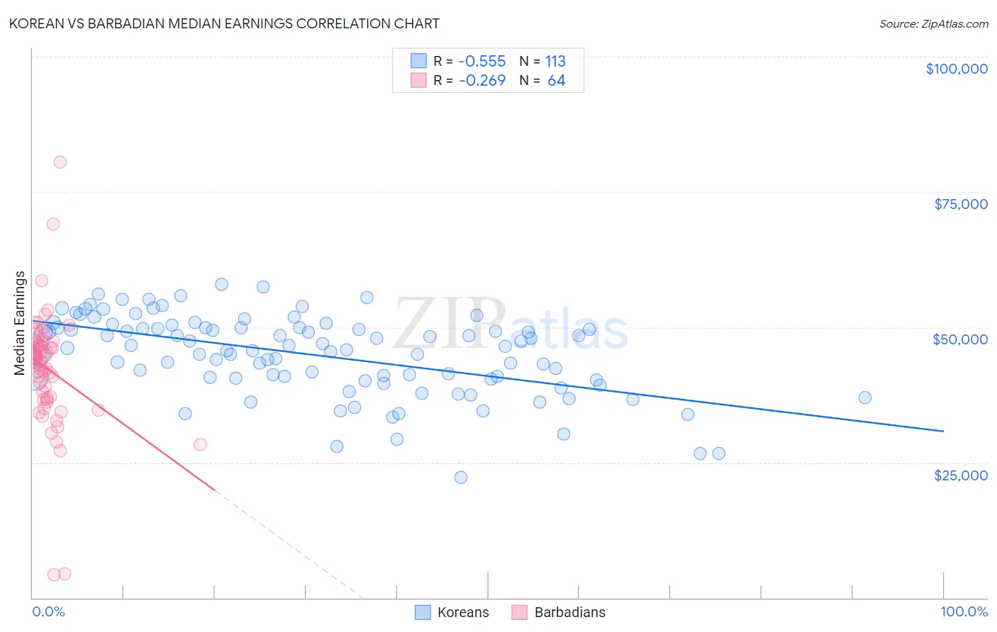 Korean vs Barbadian Median Earnings