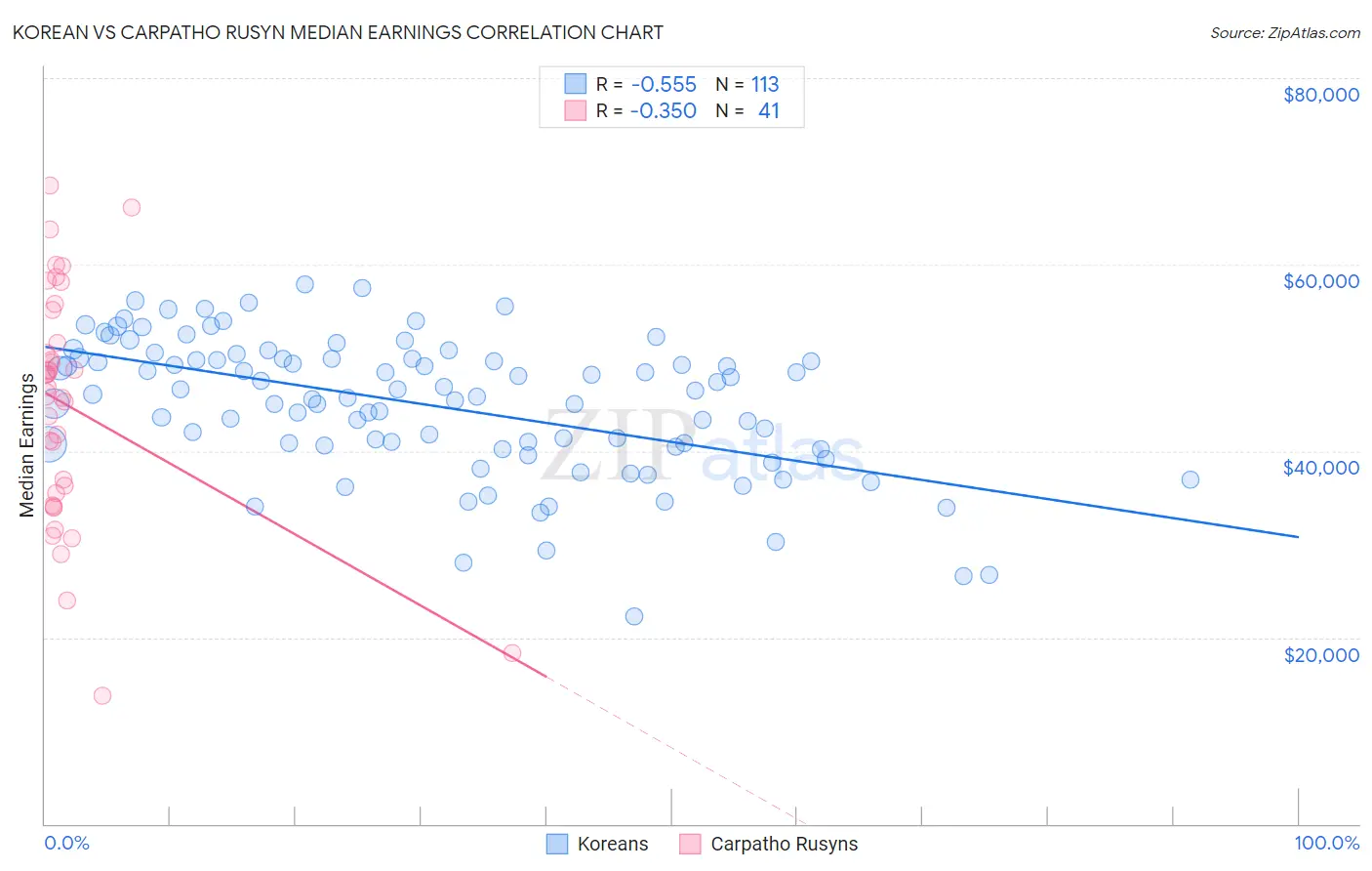 Korean vs Carpatho Rusyn Median Earnings