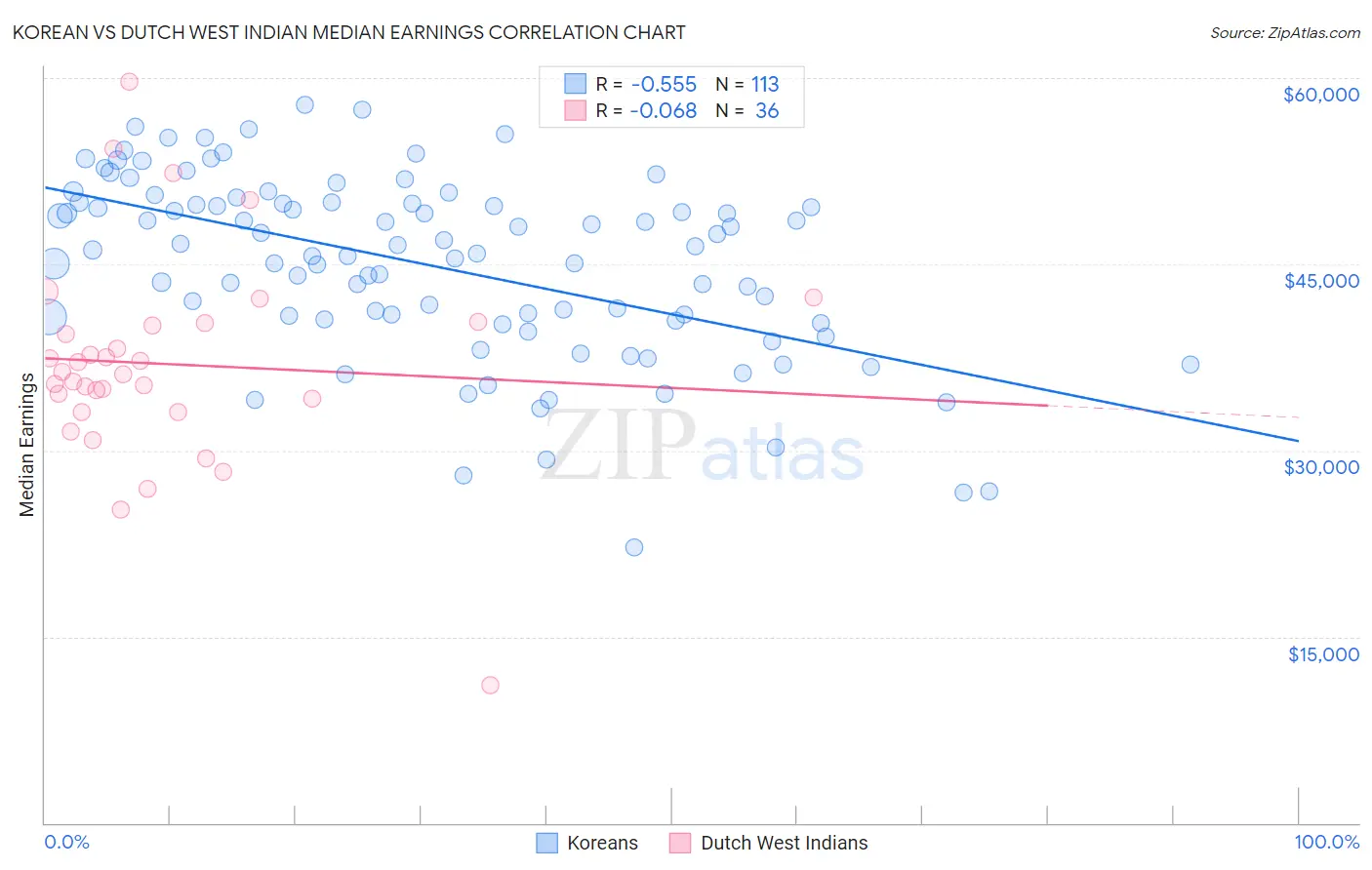 Korean vs Dutch West Indian Median Earnings