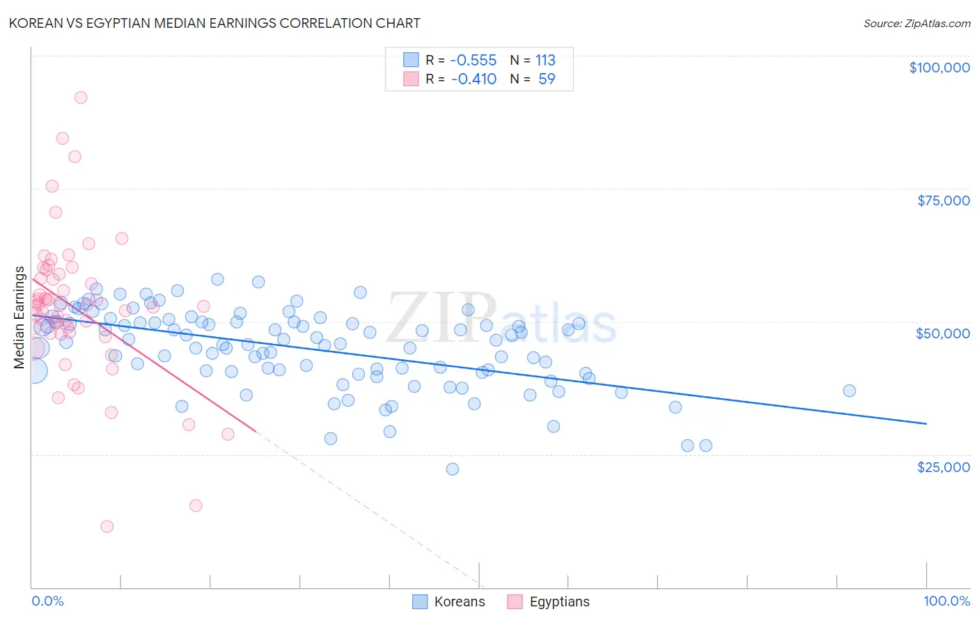 Korean vs Egyptian Median Earnings