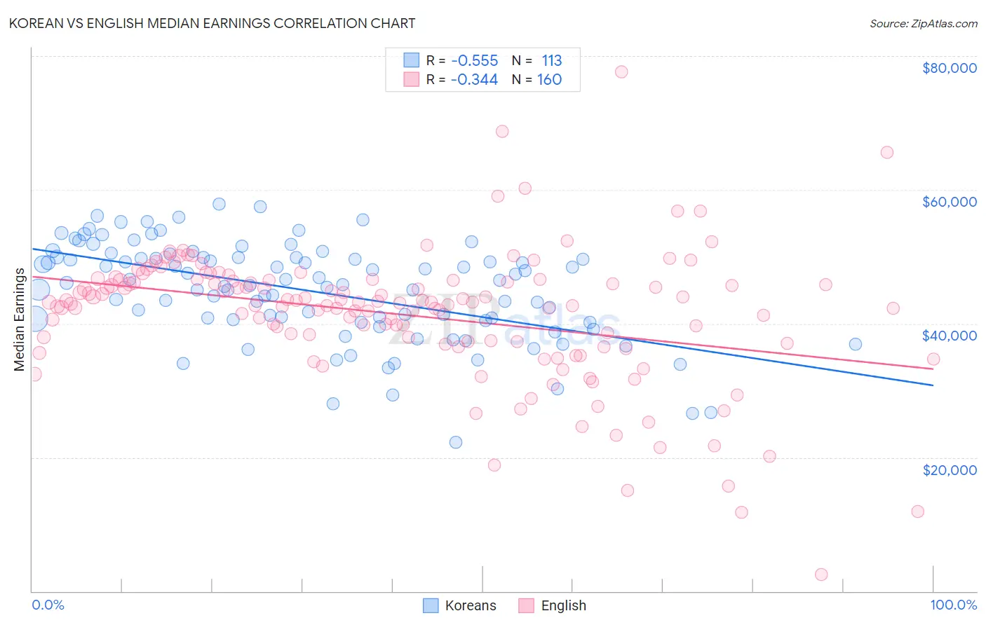 Korean vs English Median Earnings