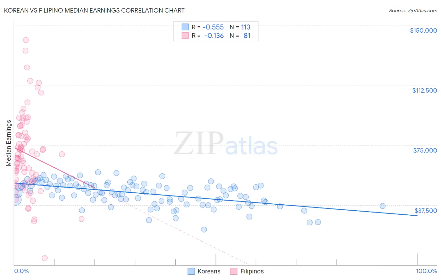 Korean vs Filipino Median Earnings