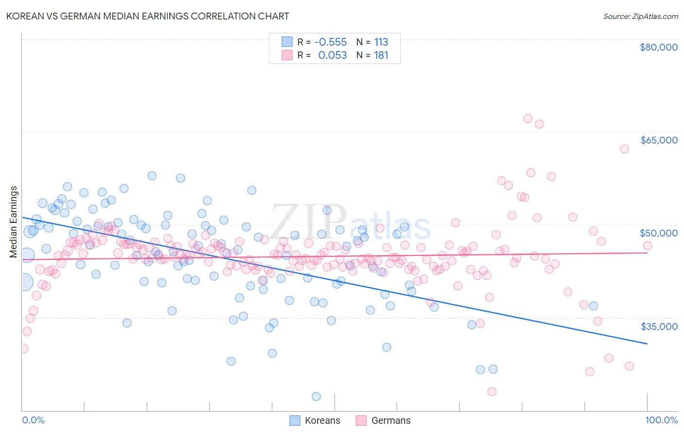 Korean vs German Median Earnings