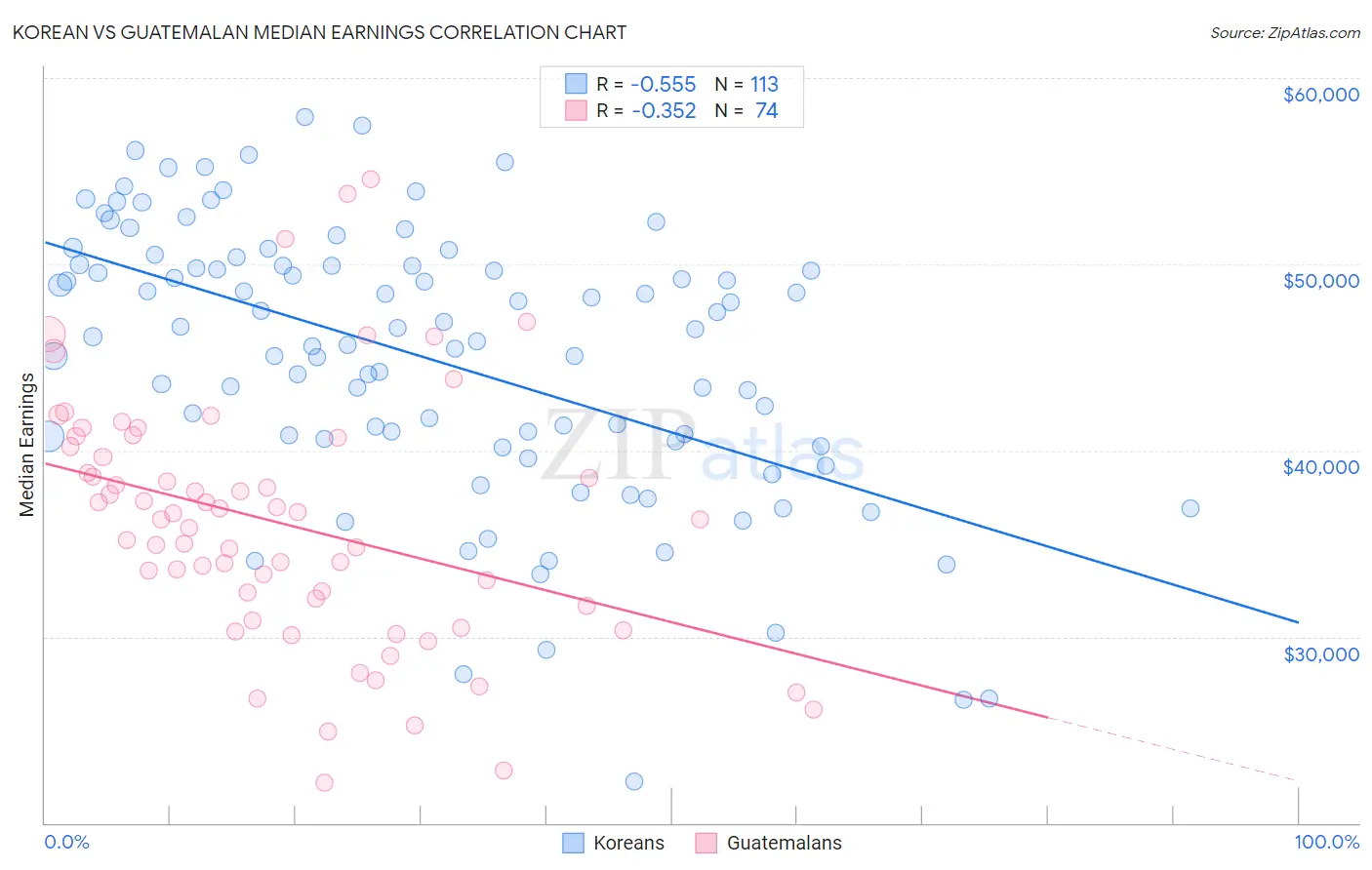 Korean vs Guatemalan Median Earnings