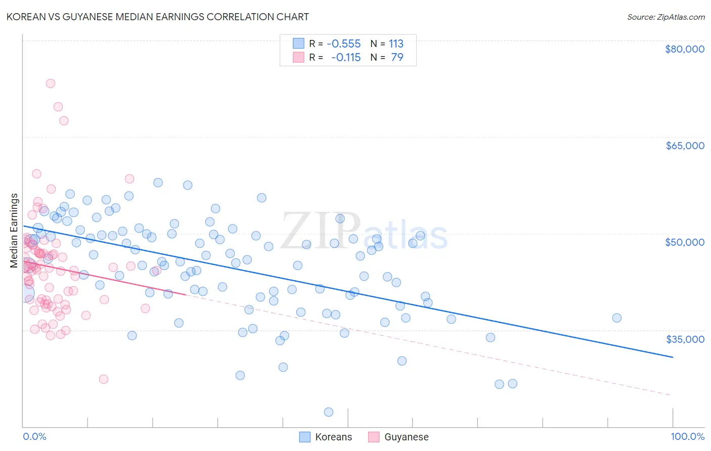 Korean vs Guyanese Median Earnings