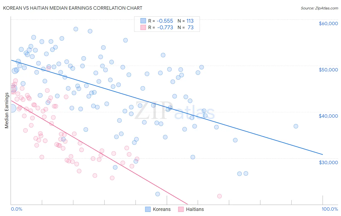 Korean vs Haitian Median Earnings