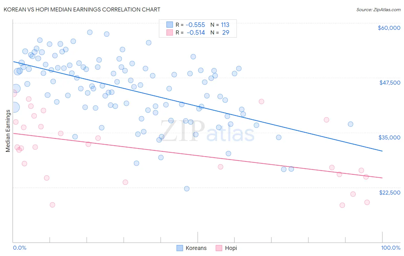 Korean vs Hopi Median Earnings