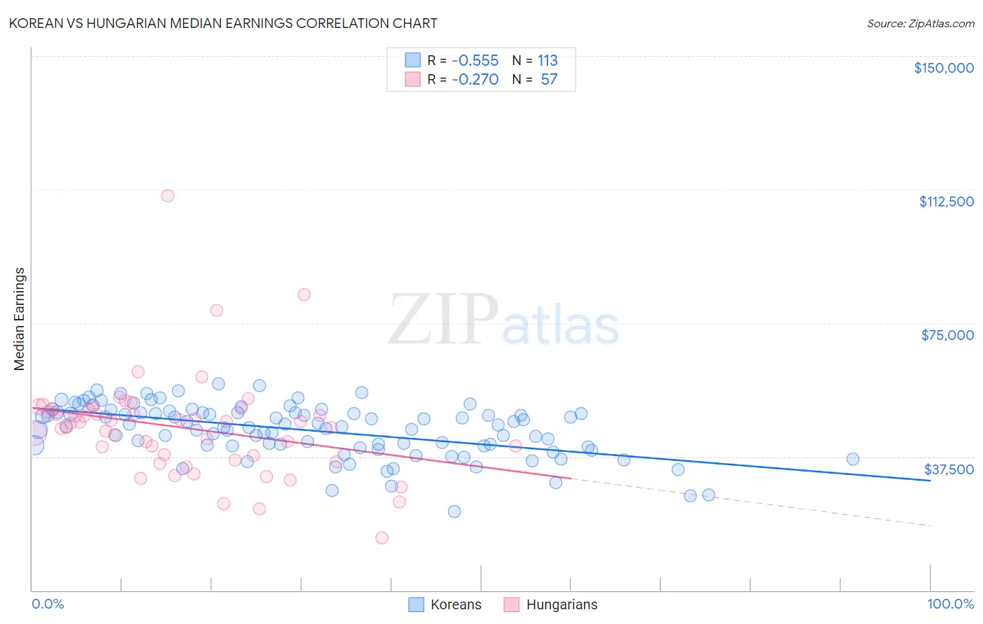 Korean vs Hungarian Median Earnings