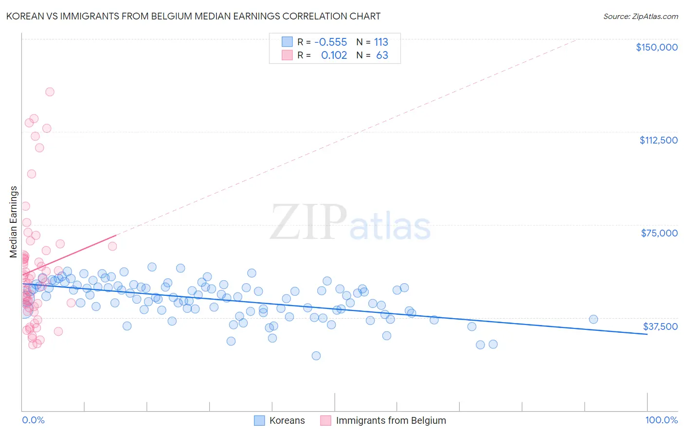 Korean vs Immigrants from Belgium Median Earnings