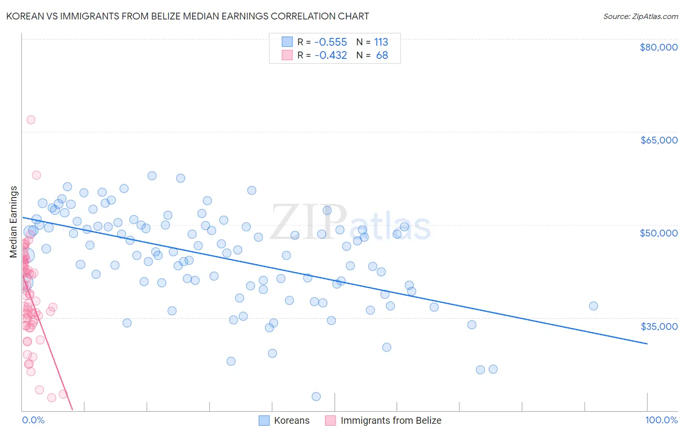 Korean vs Immigrants from Belize Median Earnings