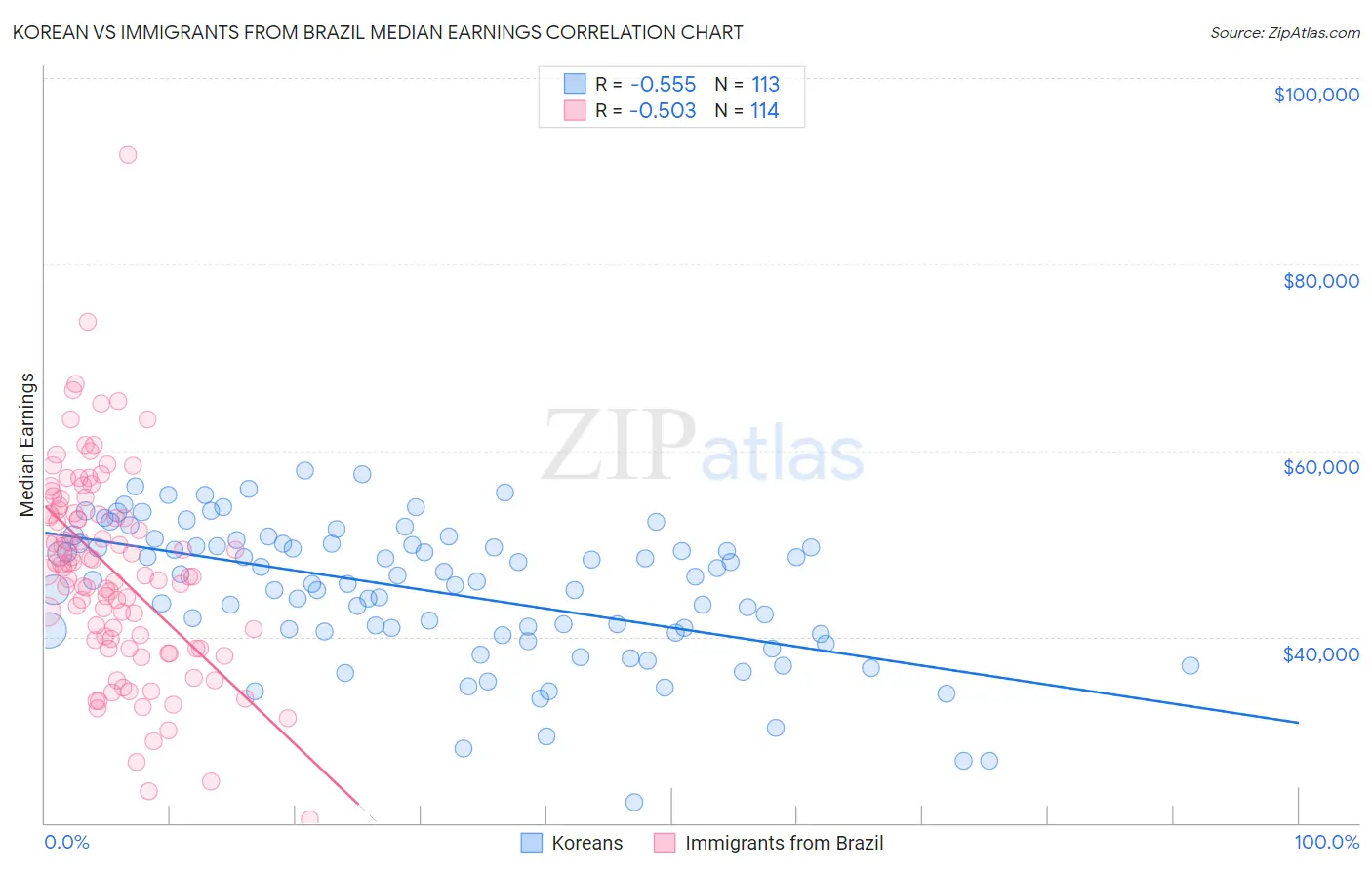 Korean vs Immigrants from Brazil Median Earnings