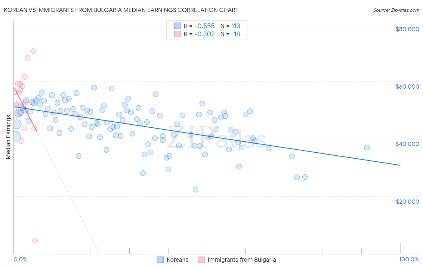 Korean vs Immigrants from Bulgaria Median Earnings