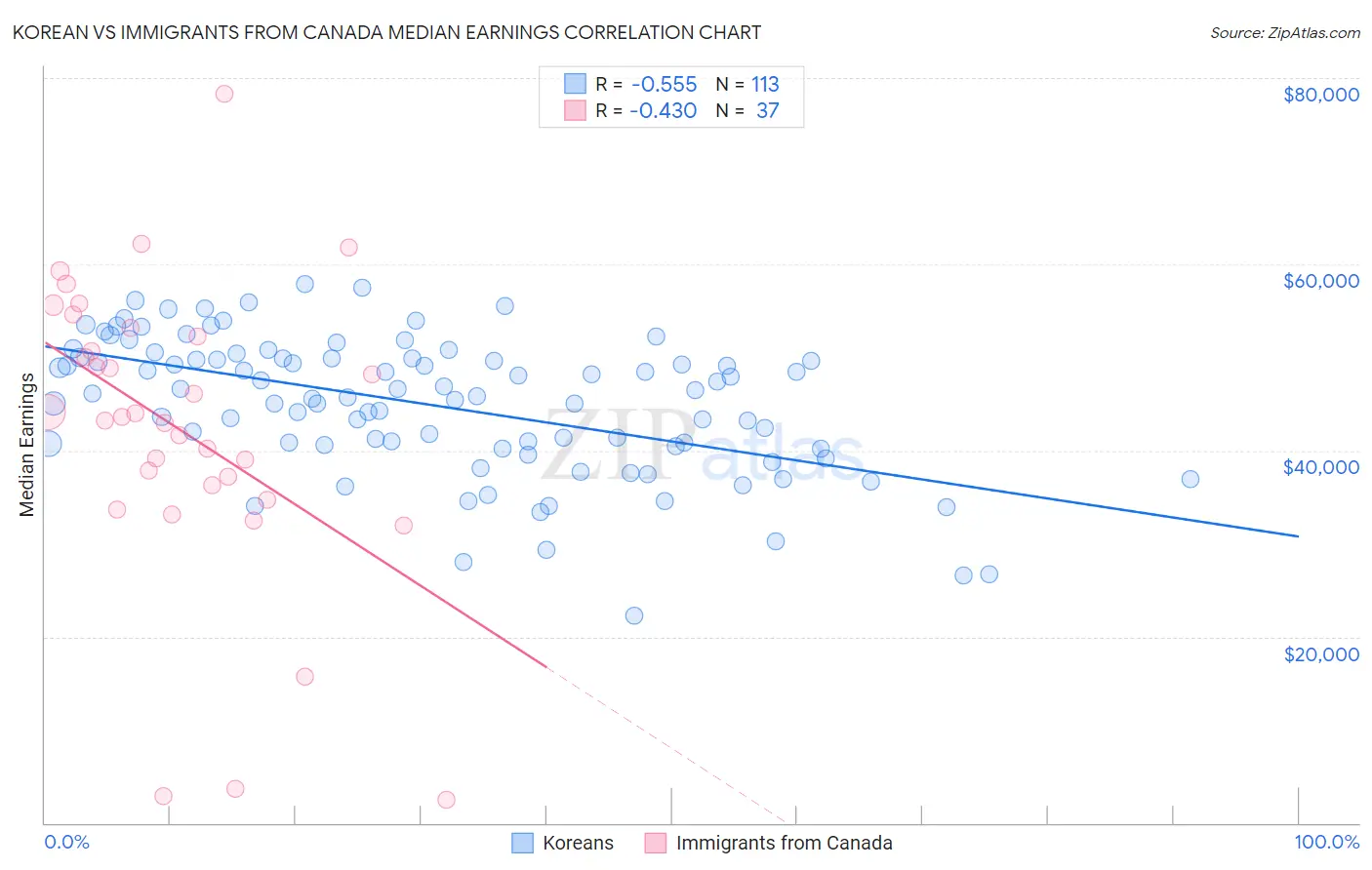 Korean vs Immigrants from Canada Median Earnings