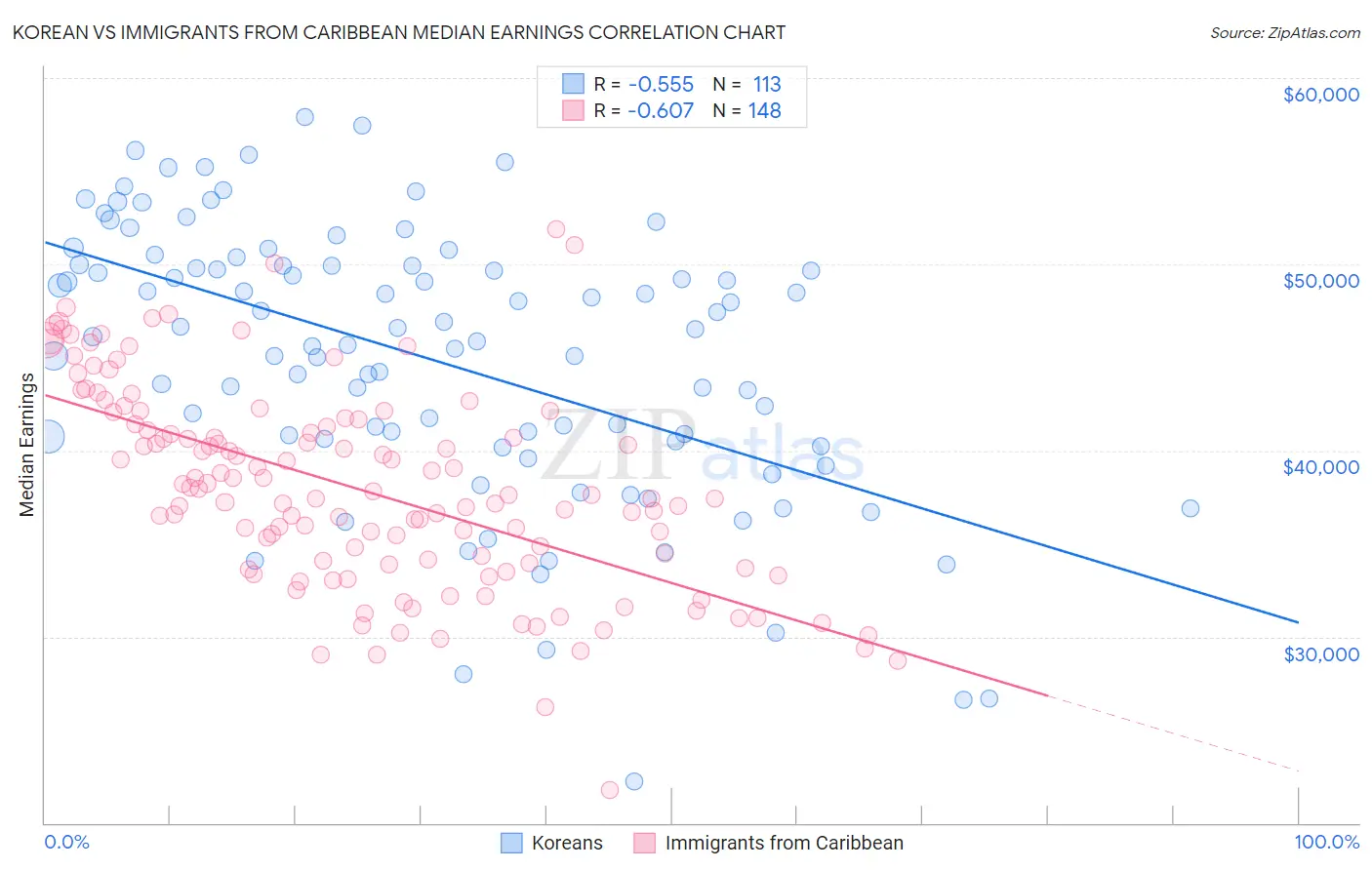 Korean vs Immigrants from Caribbean Median Earnings