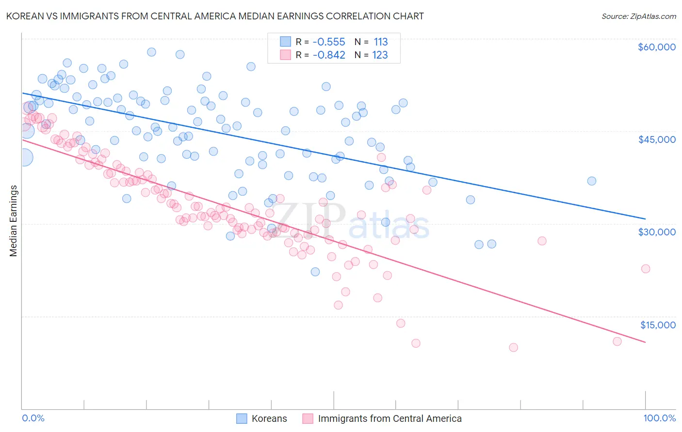 Korean vs Immigrants from Central America Median Earnings