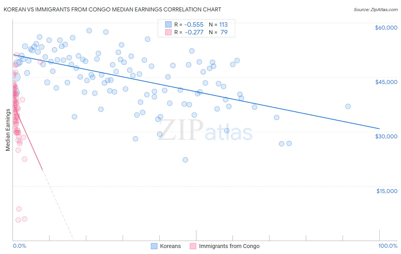 Korean vs Immigrants from Congo Median Earnings