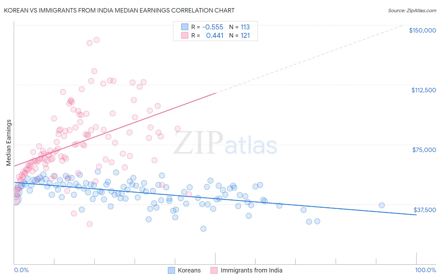 Korean vs Immigrants from India Median Earnings