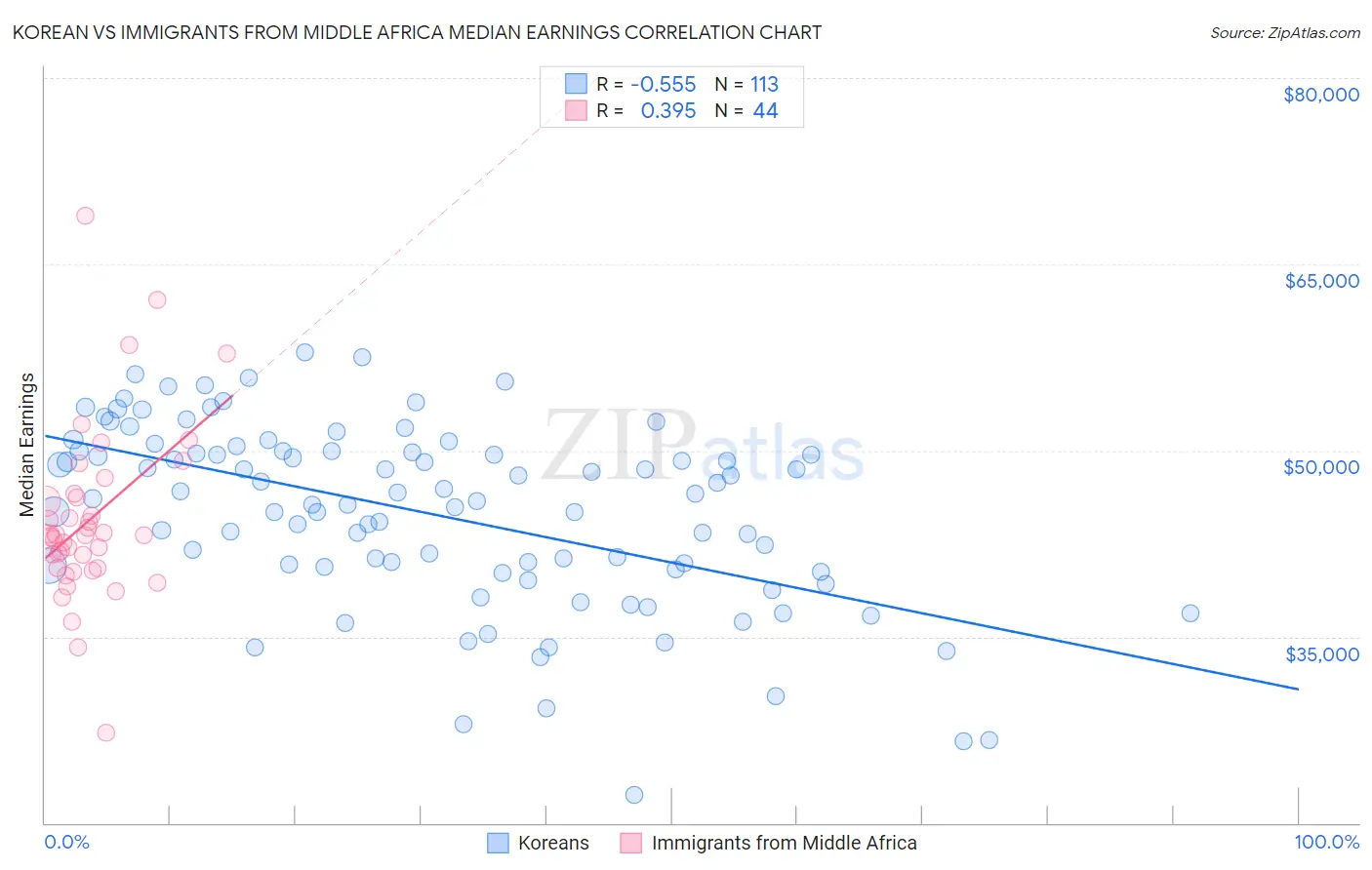 Korean vs Immigrants from Middle Africa Median Earnings