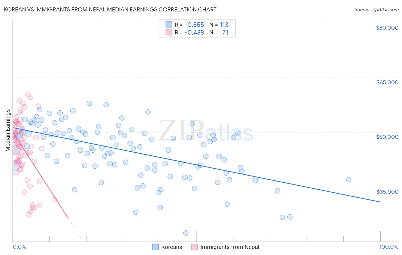 Korean vs Immigrants from Nepal Median Earnings