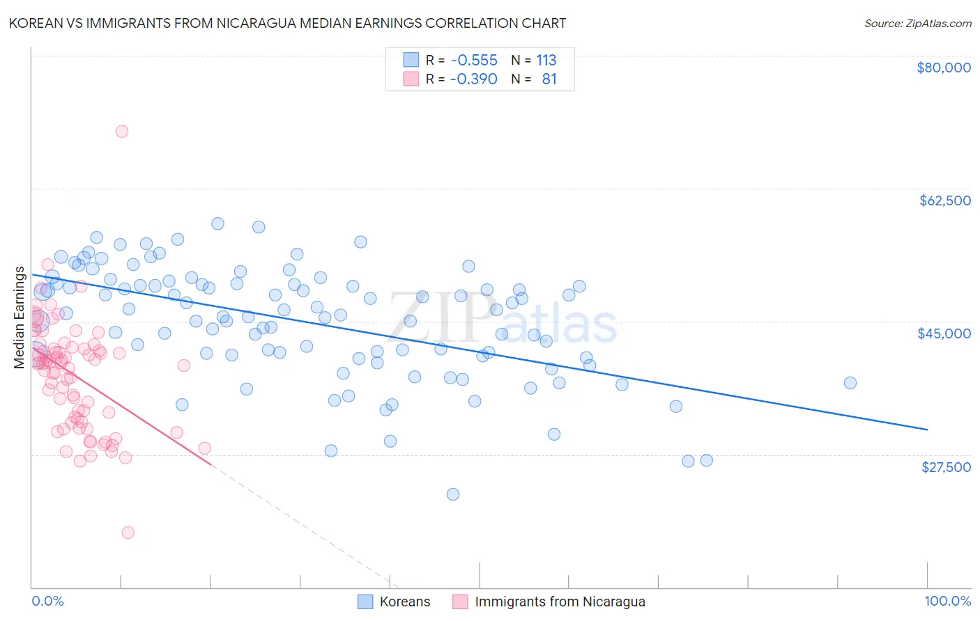 Korean vs Immigrants from Nicaragua Median Earnings