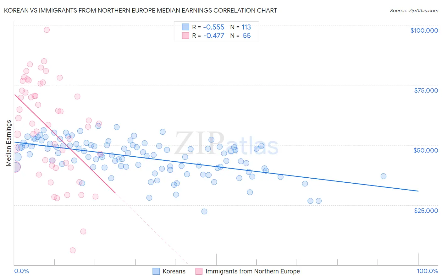 Korean vs Immigrants from Northern Europe Median Earnings