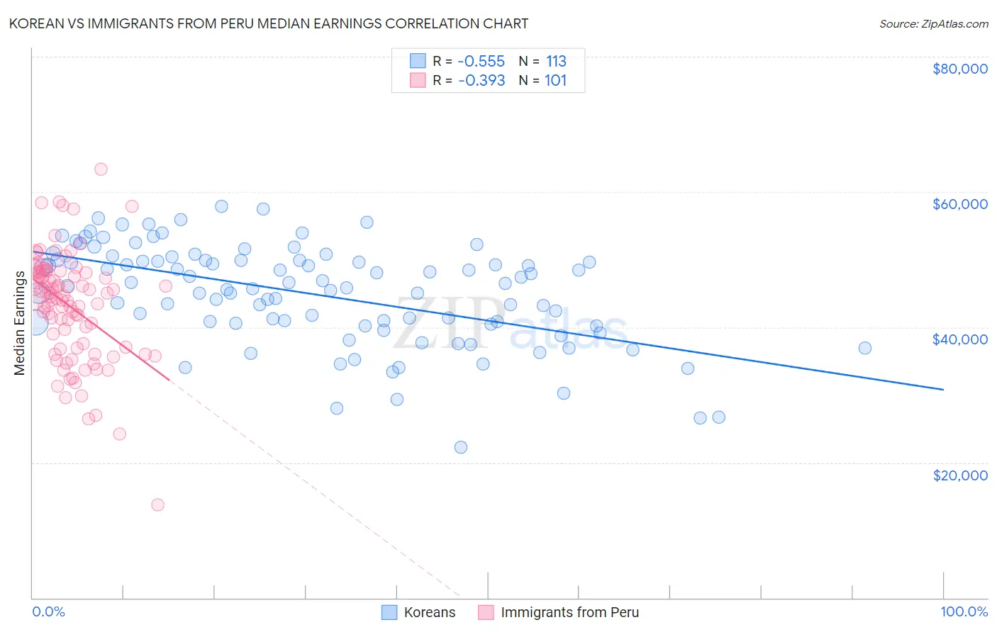 Korean vs Immigrants from Peru Median Earnings