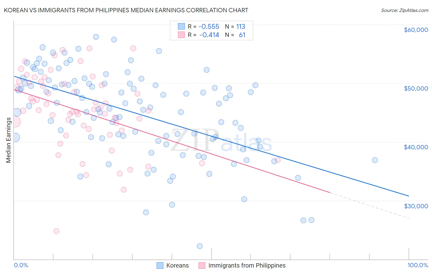 Korean vs Immigrants from Philippines Median Earnings