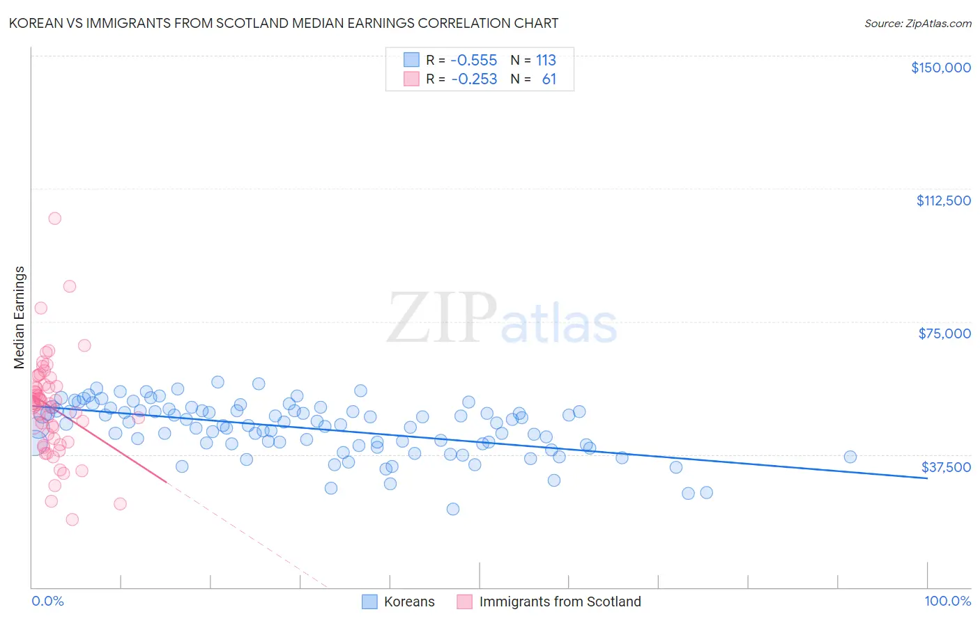 Korean vs Immigrants from Scotland Median Earnings