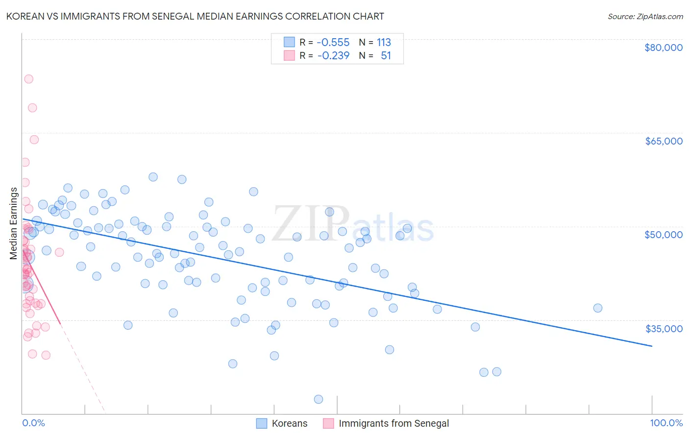 Korean vs Immigrants from Senegal Median Earnings