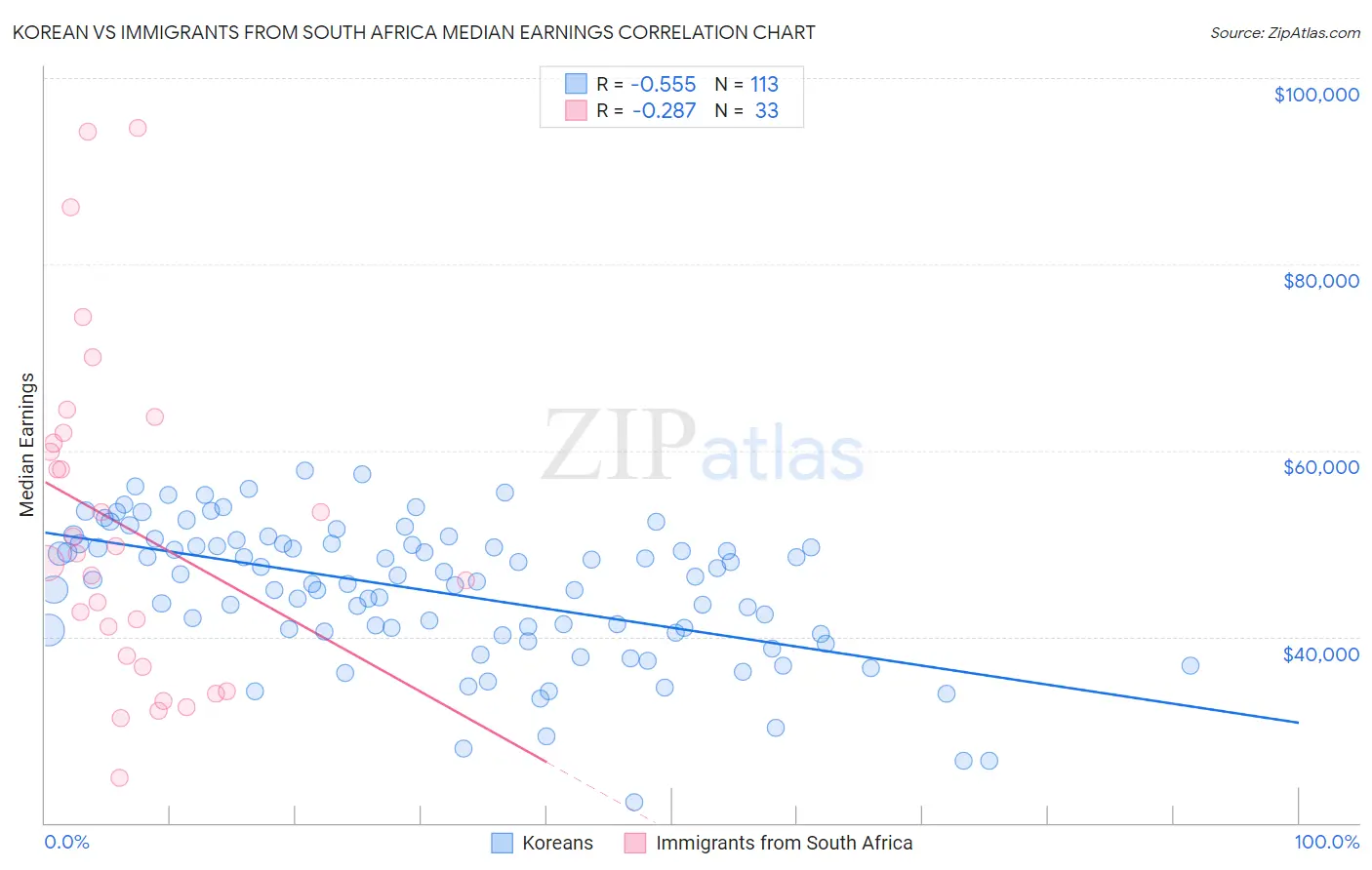 Korean vs Immigrants from South Africa Median Earnings