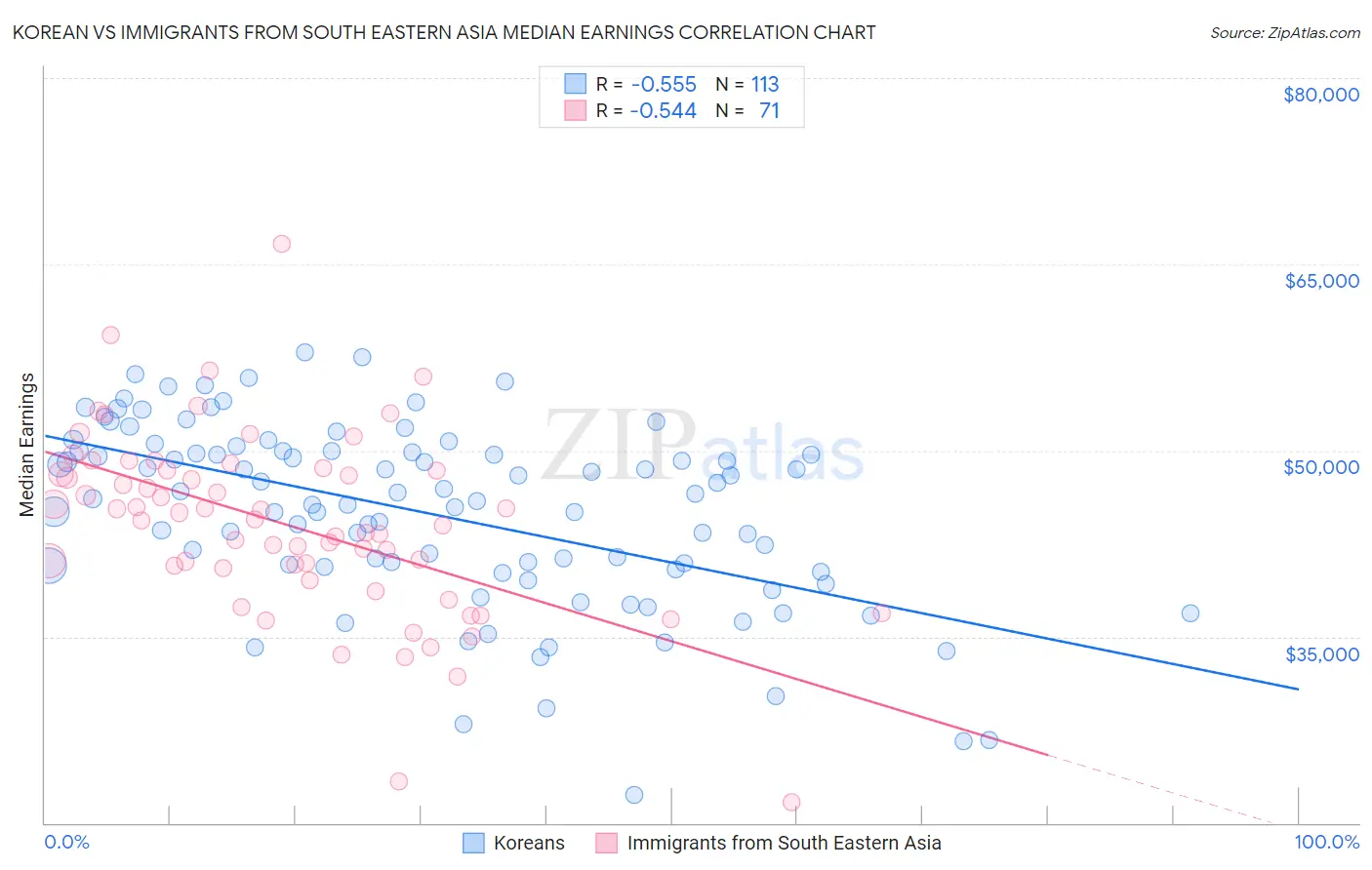 Korean vs Immigrants from South Eastern Asia Median Earnings