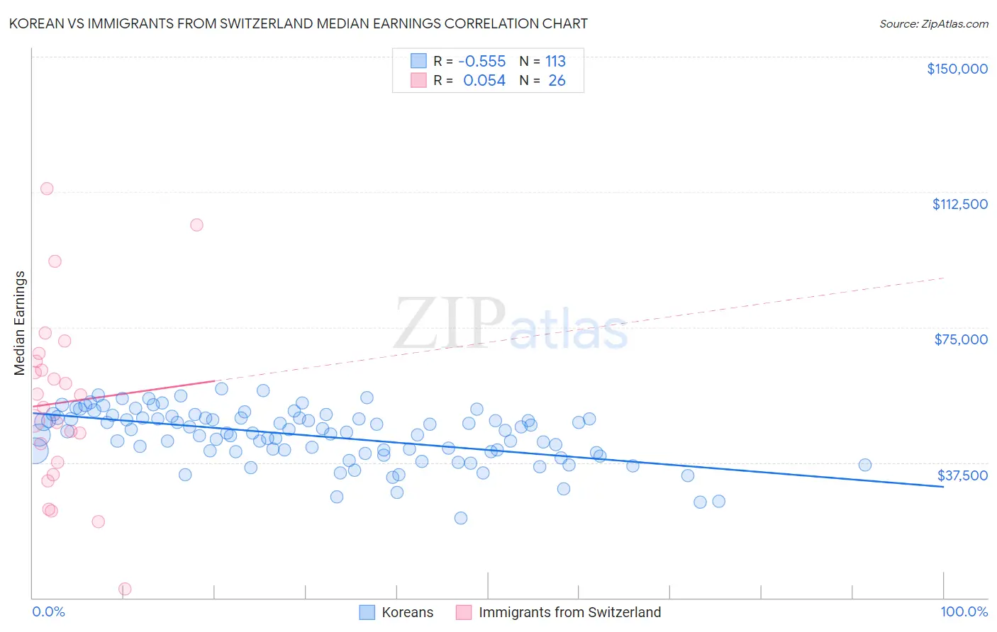 Korean vs Immigrants from Switzerland Median Earnings