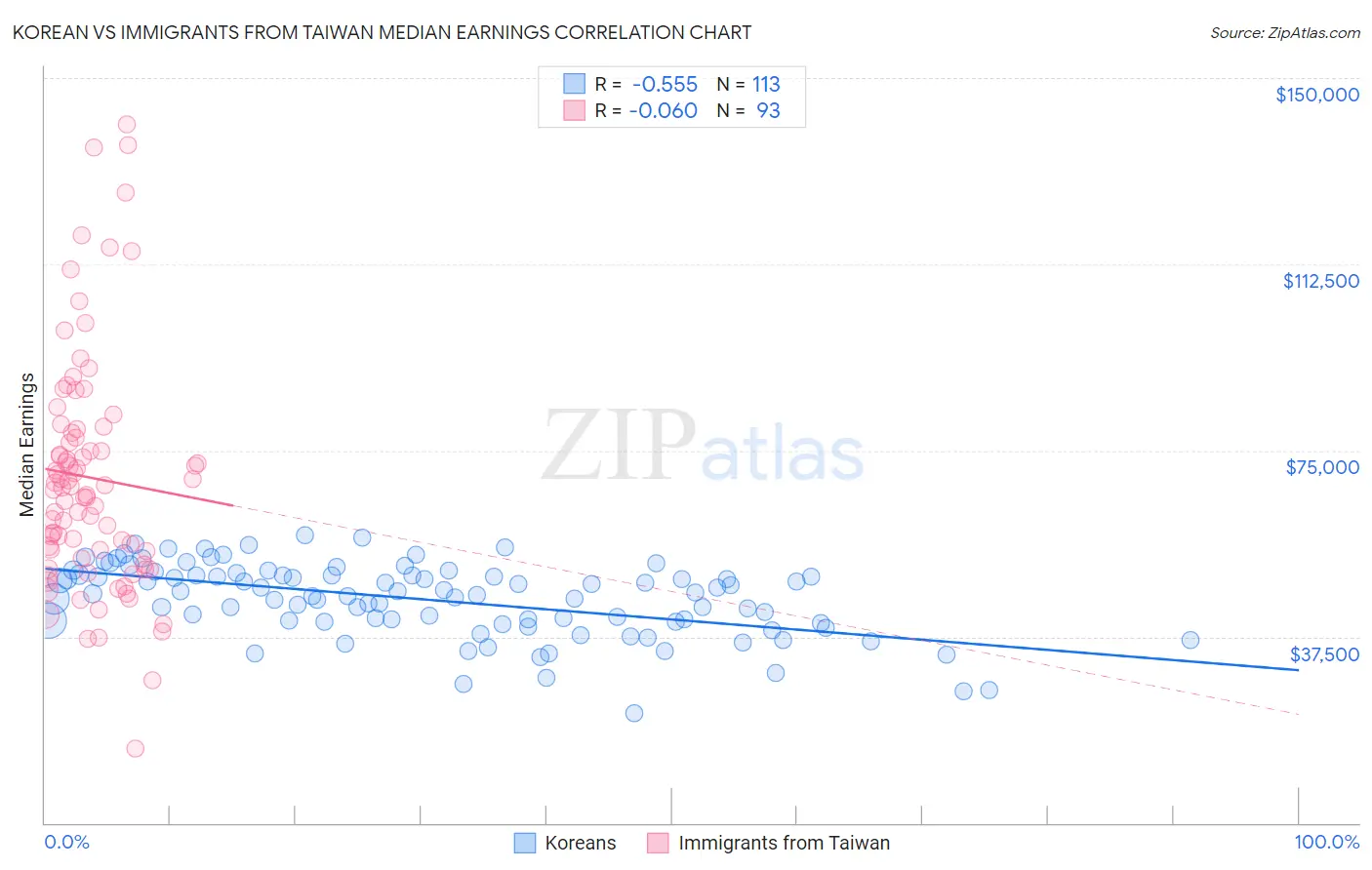 Korean vs Immigrants from Taiwan Median Earnings