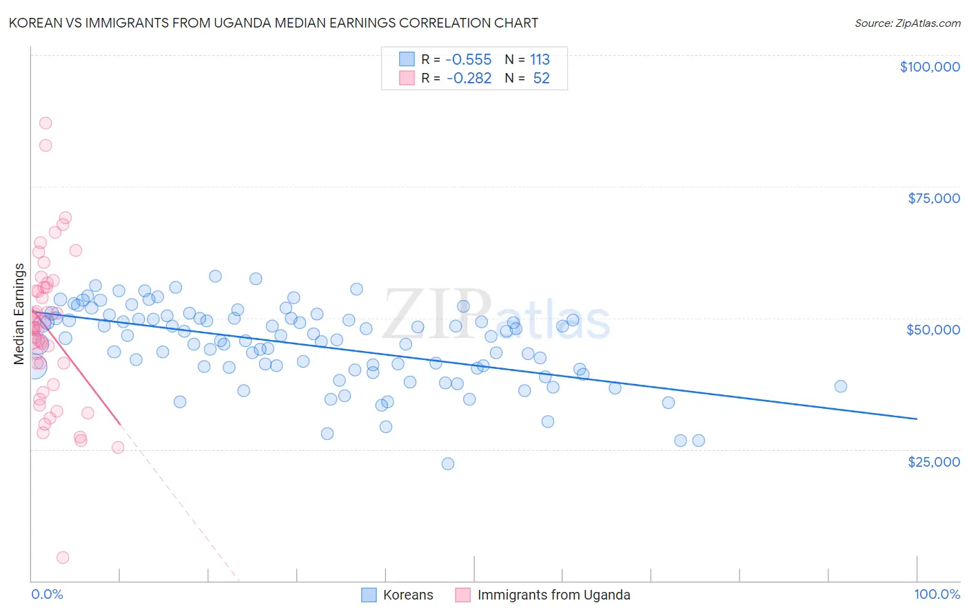 Korean vs Immigrants from Uganda Median Earnings