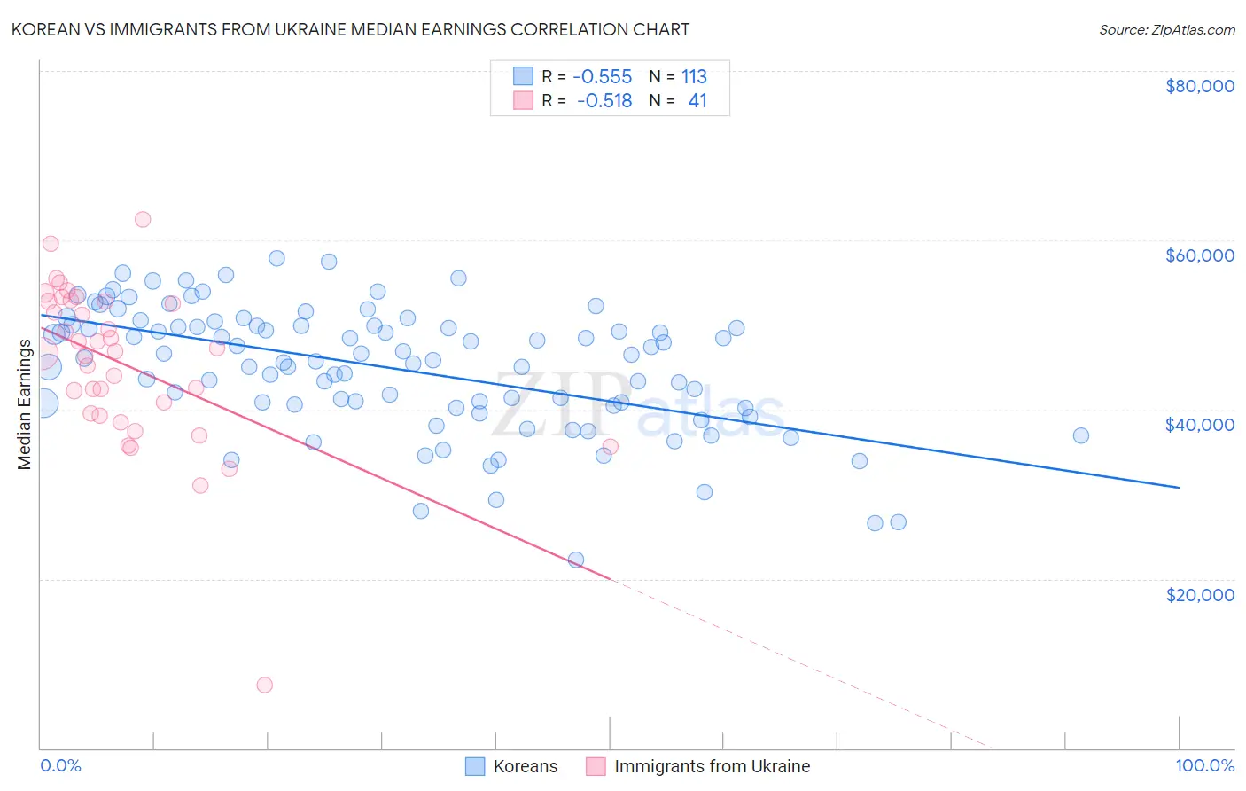 Korean vs Immigrants from Ukraine Median Earnings