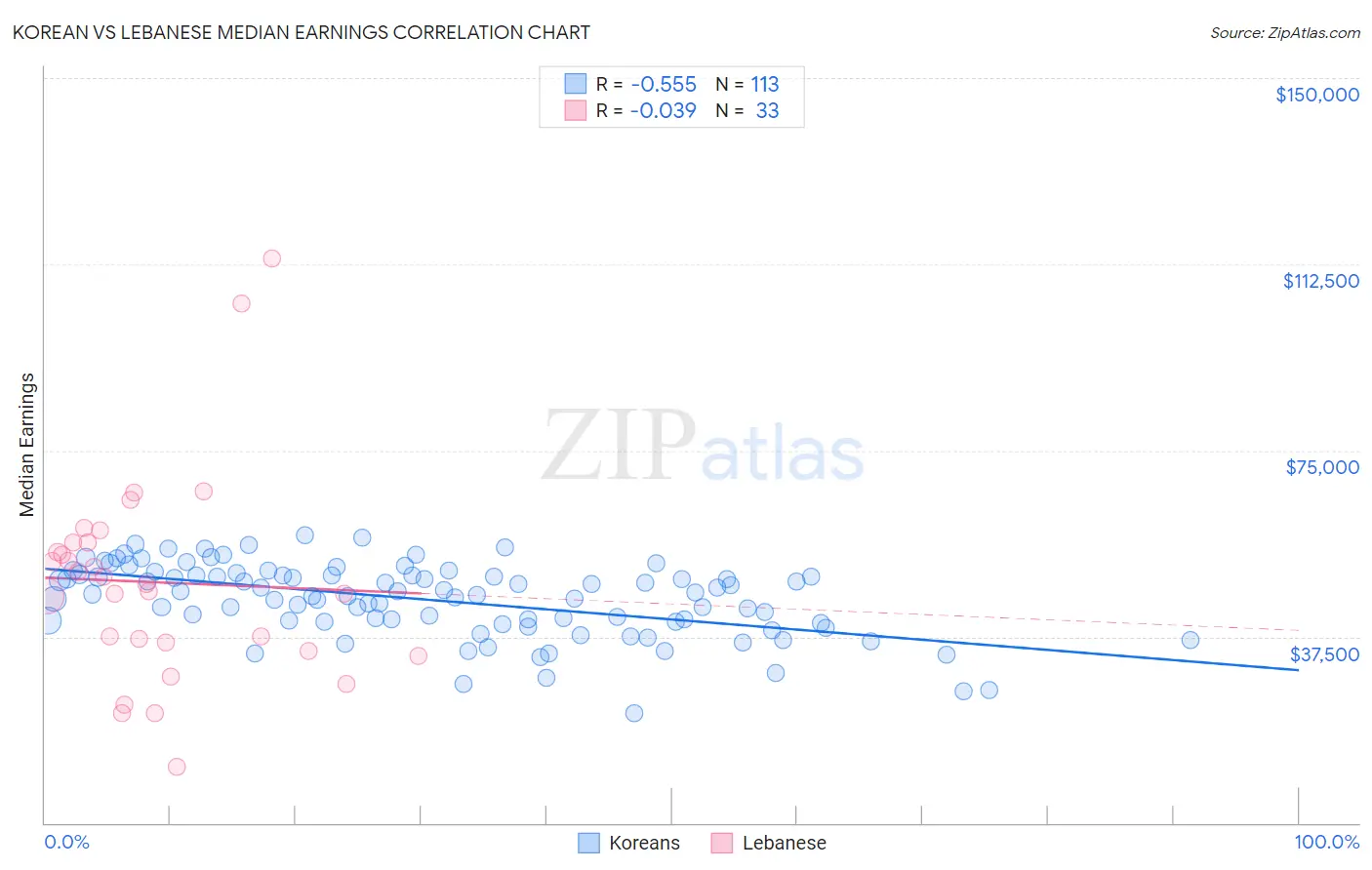 Korean vs Lebanese Median Earnings