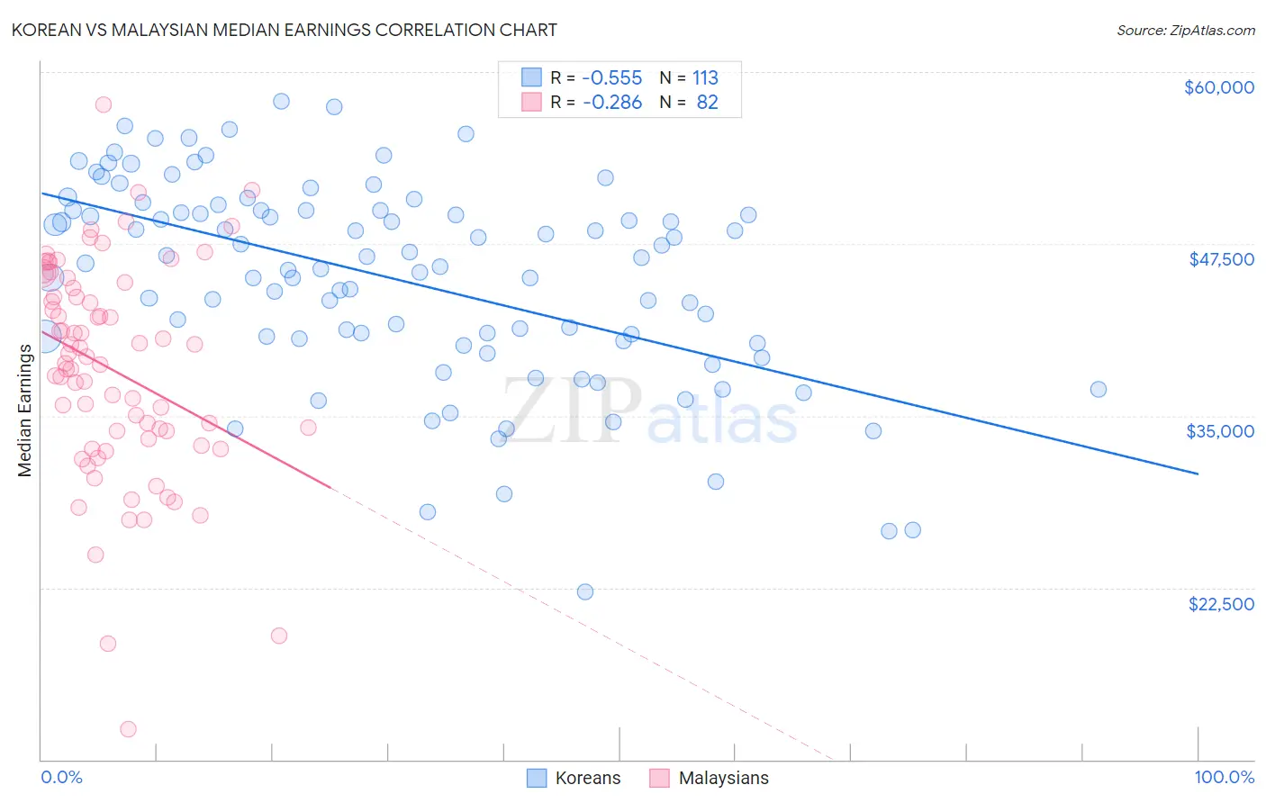 Korean vs Malaysian Median Earnings