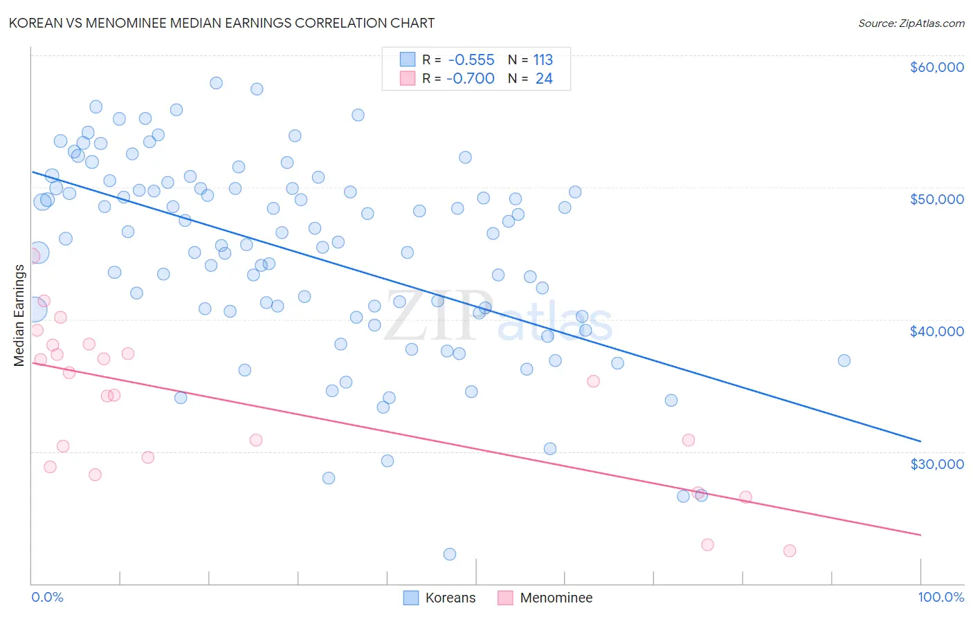 Korean vs Menominee Median Earnings