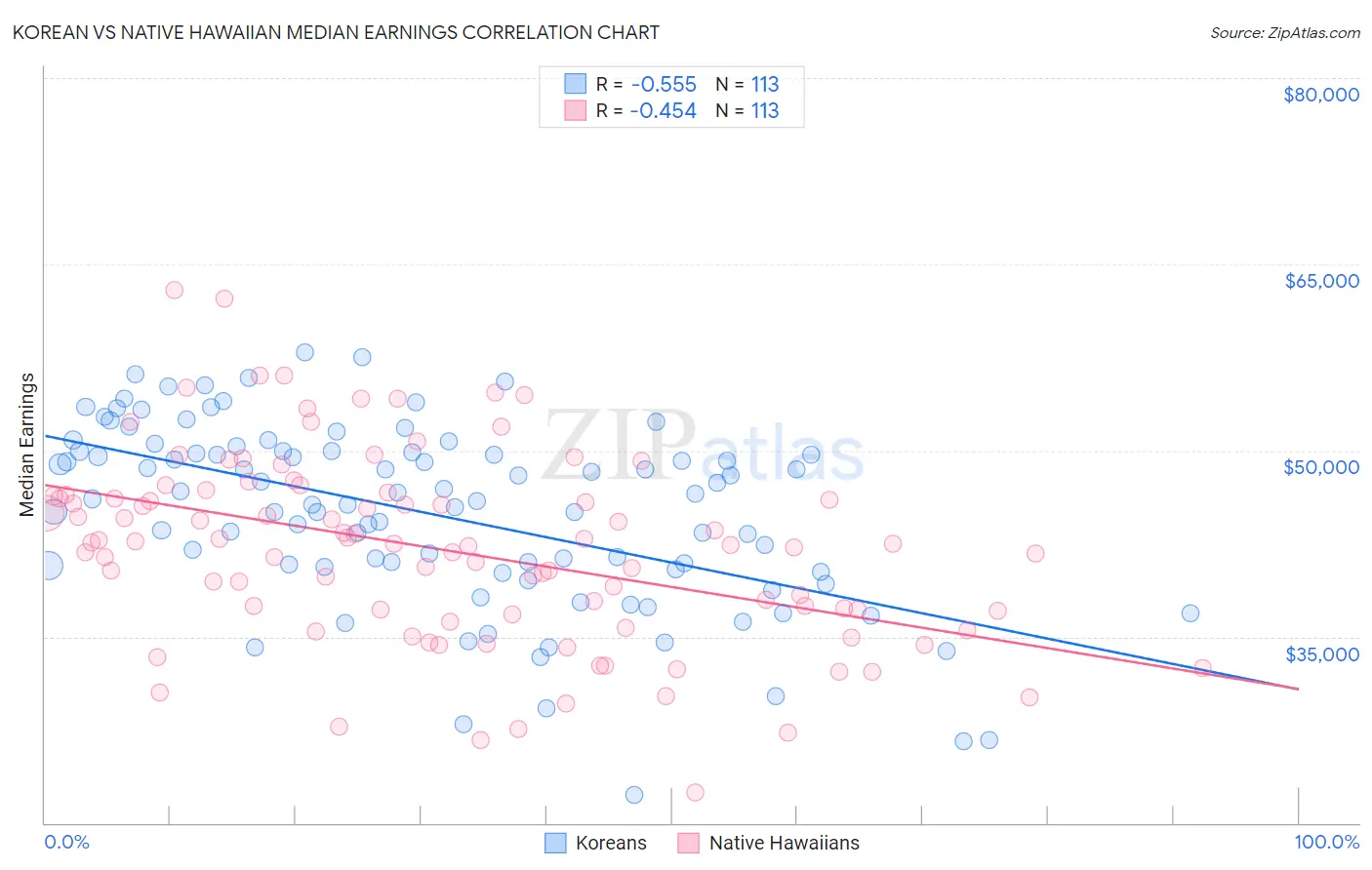 Korean vs Native Hawaiian Median Earnings