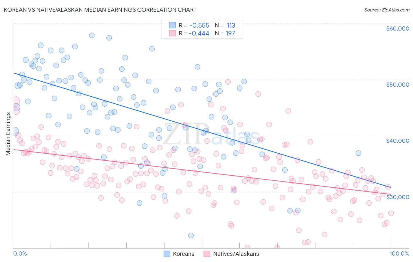 Korean vs Native/Alaskan Median Earnings