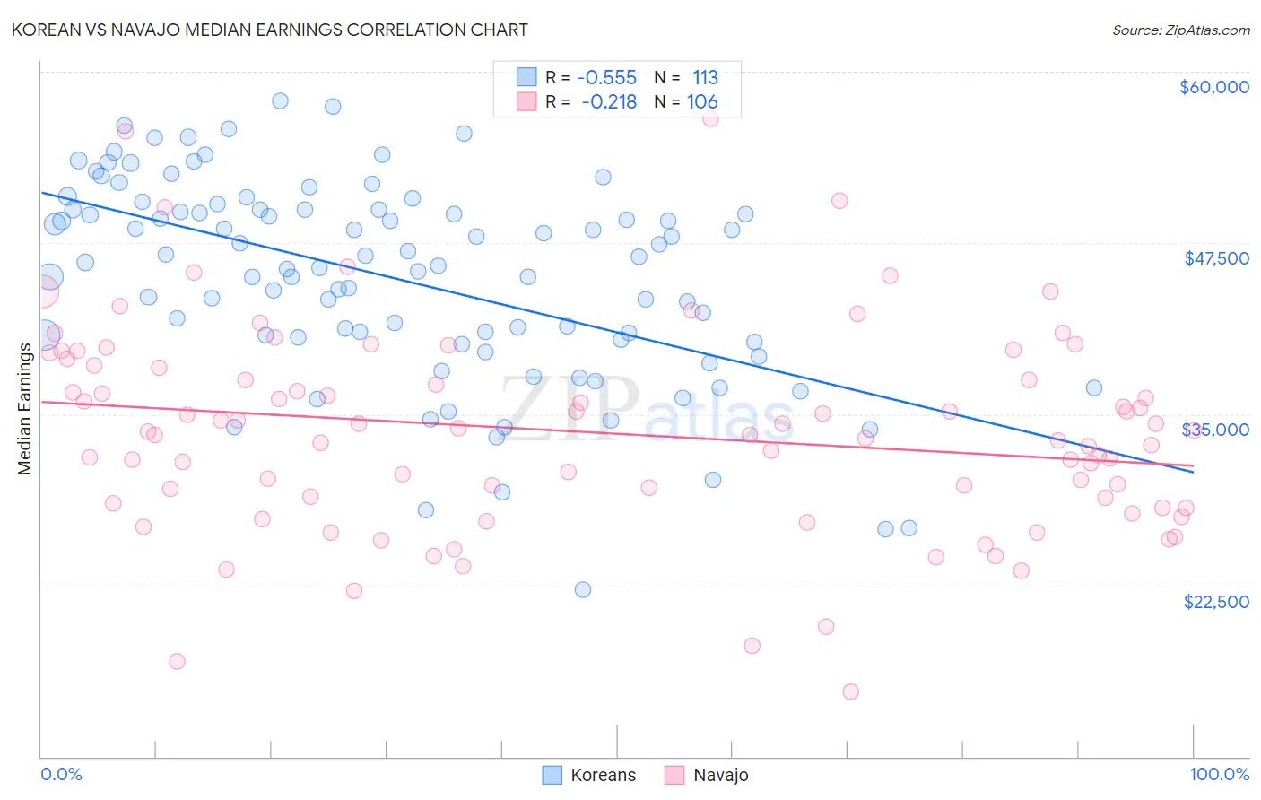 Korean vs Navajo Median Earnings