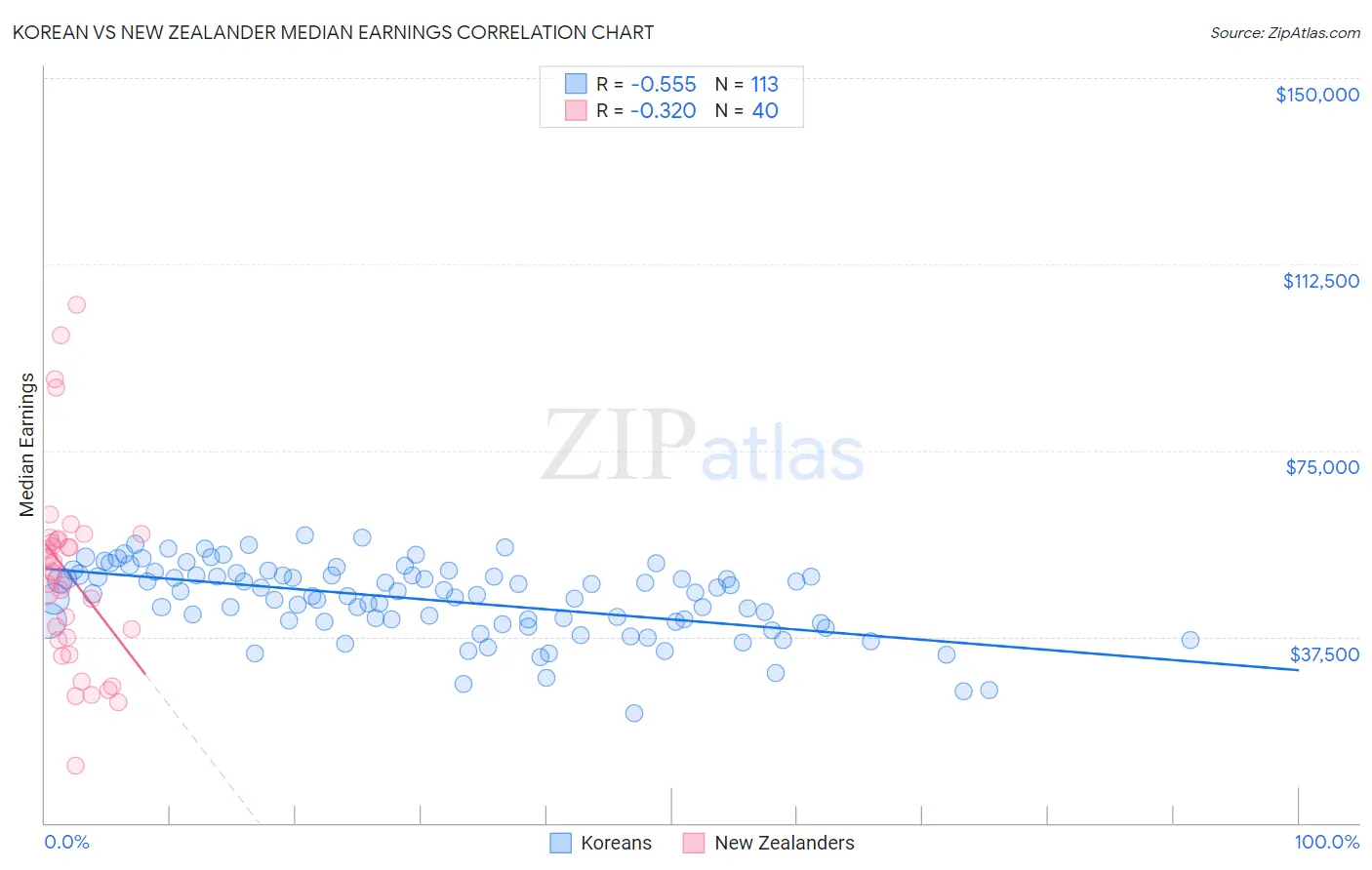 Korean vs New Zealander Median Earnings