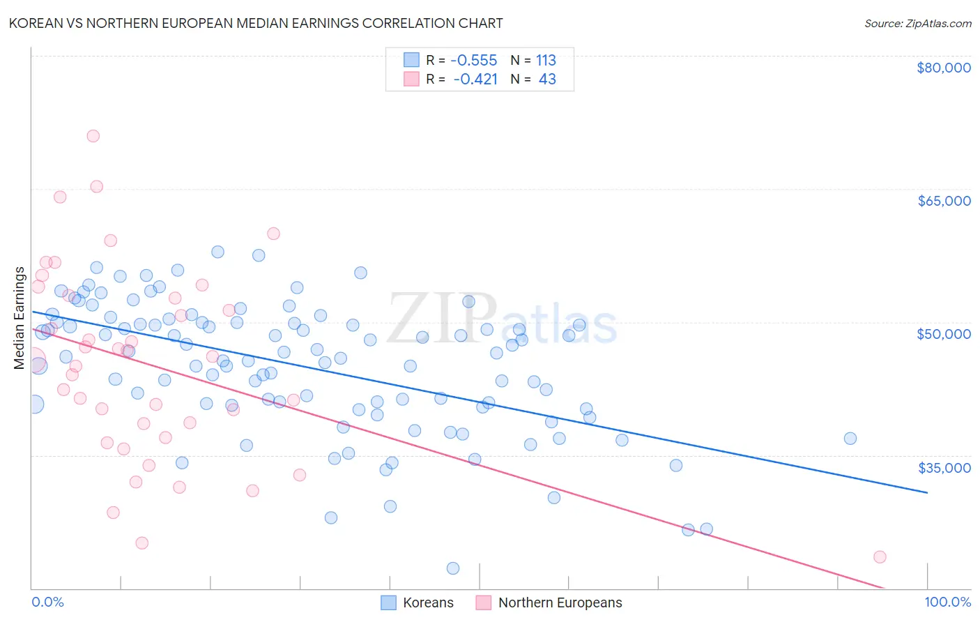 Korean vs Northern European Median Earnings