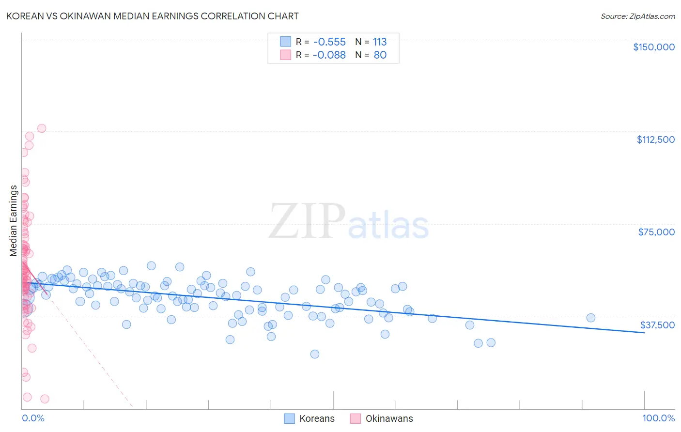 Korean vs Okinawan Median Earnings