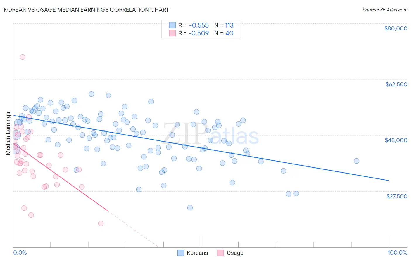 Korean vs Osage Median Earnings