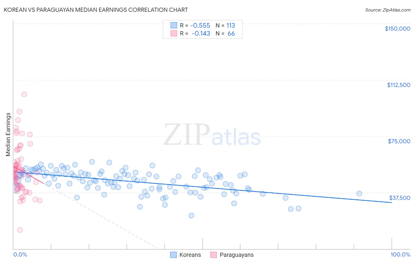 Korean vs Paraguayan Median Earnings