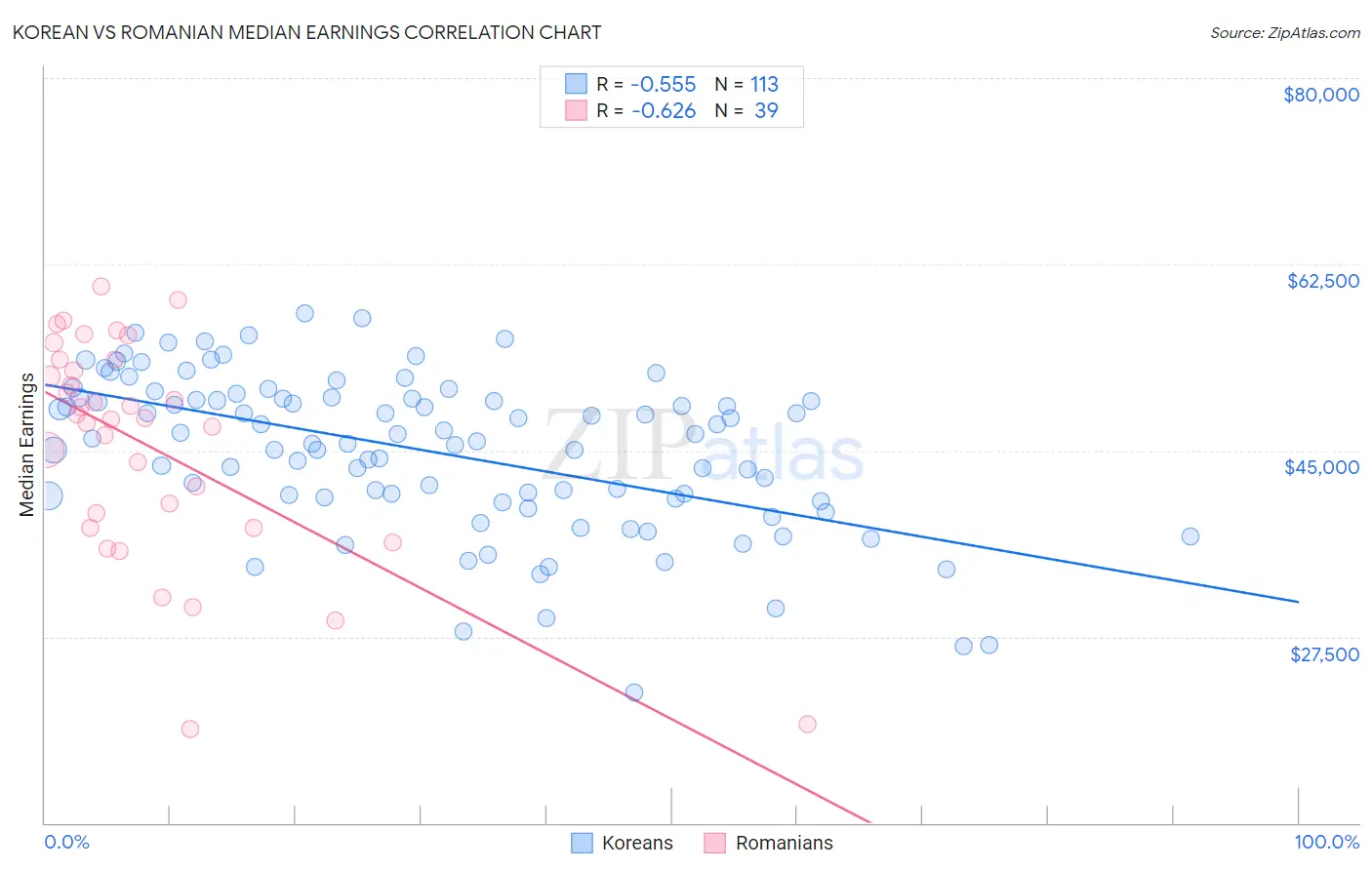 Korean vs Romanian Median Earnings